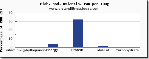 vitamin k (phylloquinone) and nutrition facts in vitamin k in cod per 100g